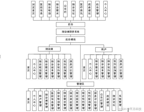 基于Java與SSM的陪診師服務(wù)系統(tǒng)設(shè)計與實現(xiàn)