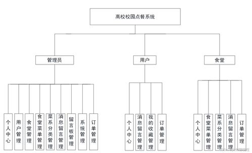 基于SpringBoot的餐廳點餐系統(tǒng)開題報告
